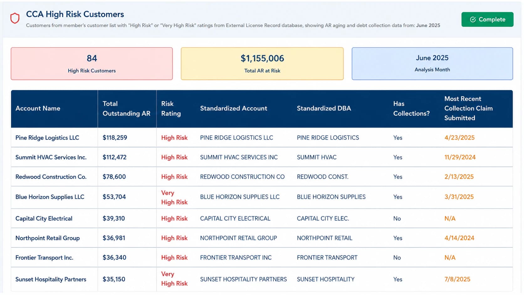 High-risk cannabis accounts receivable monitoring report