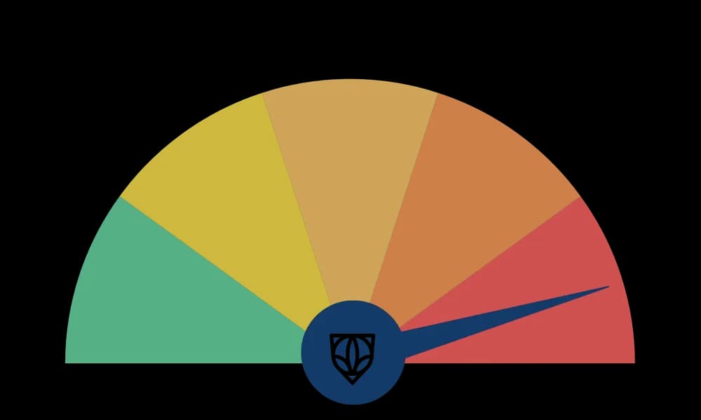 Very High Risk CCA risk rating gauge