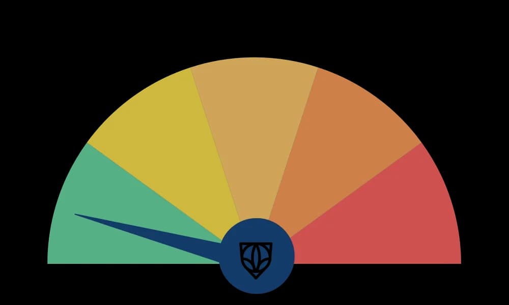 Very Low Risk CCA risk rating gauge