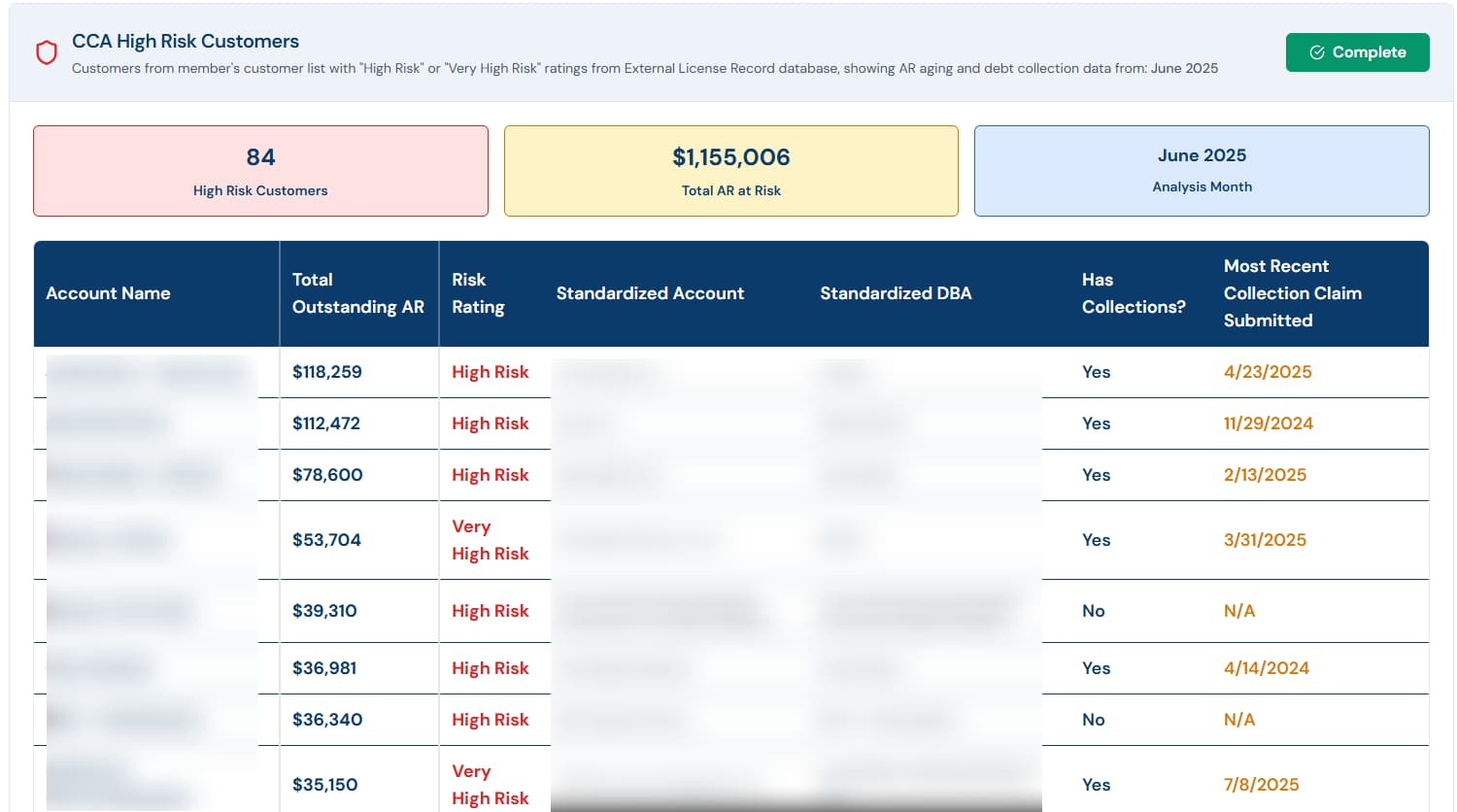 CCA audit report listing high-risk customers with outstanding A/R and collection claims