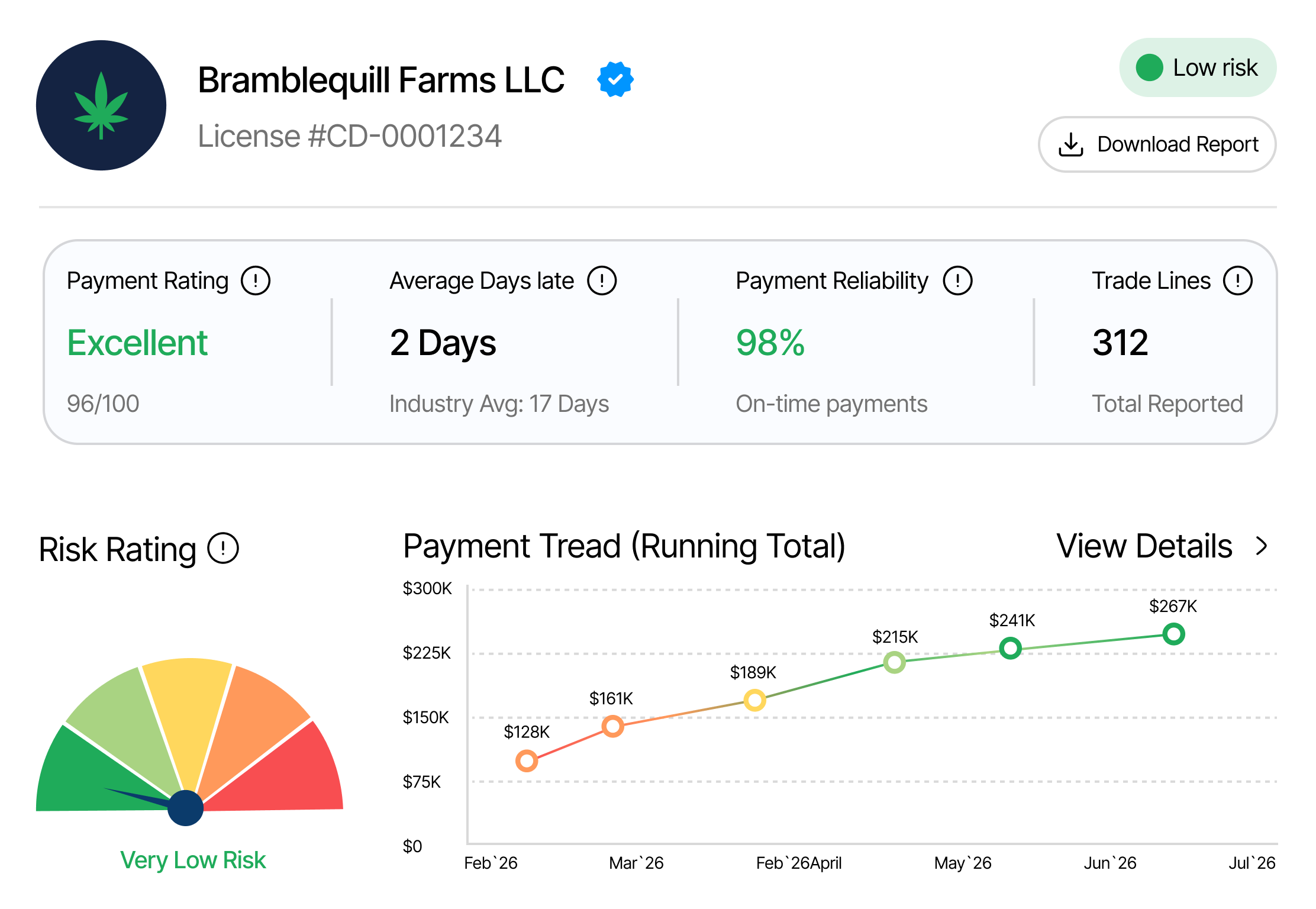 Sample CCA credit report showing payment rating, average days late, payment reliability, trade lines, risk rating gauge, and payment trend
